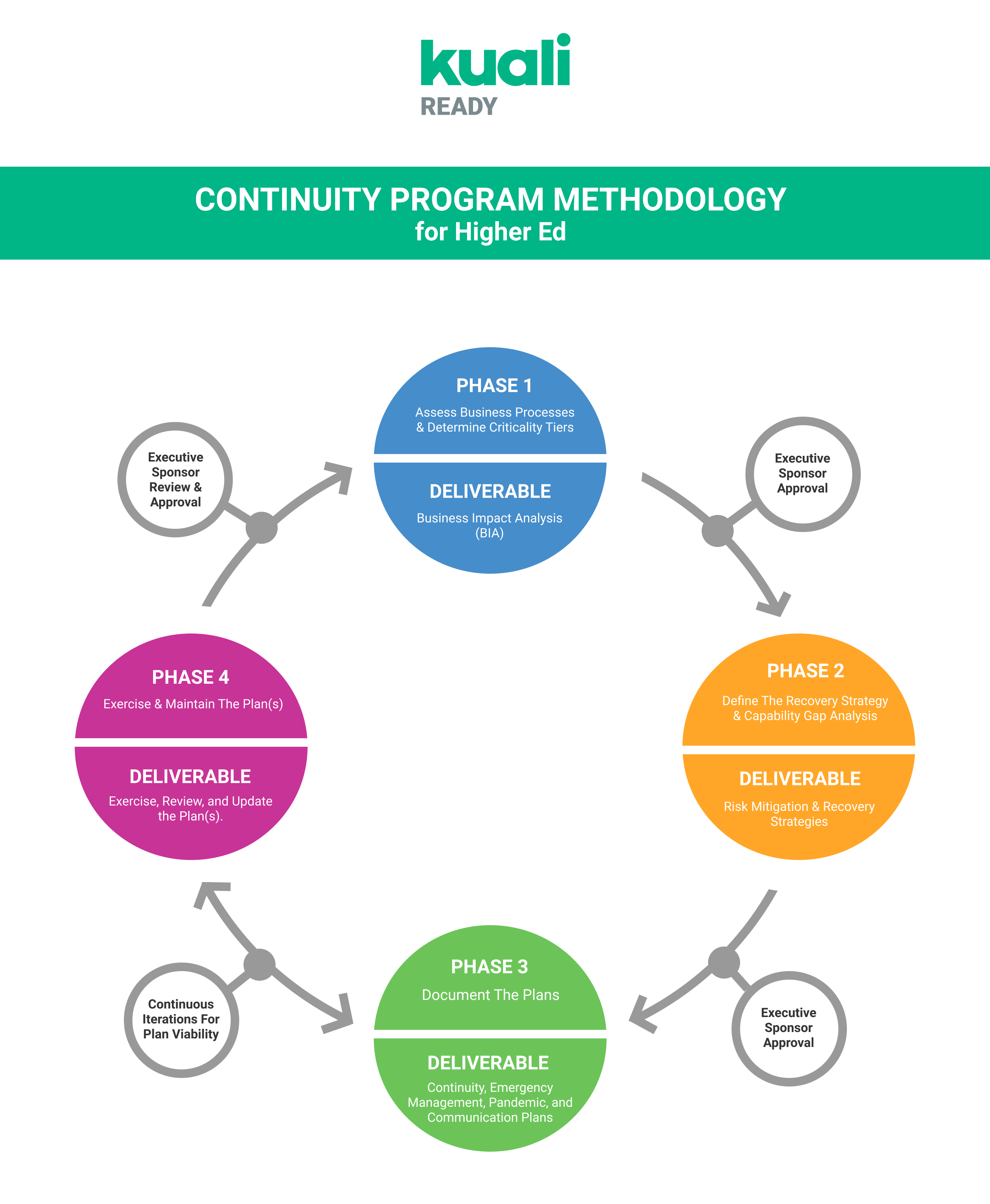 Continuity Program Methodology for Higher Ed Kuali